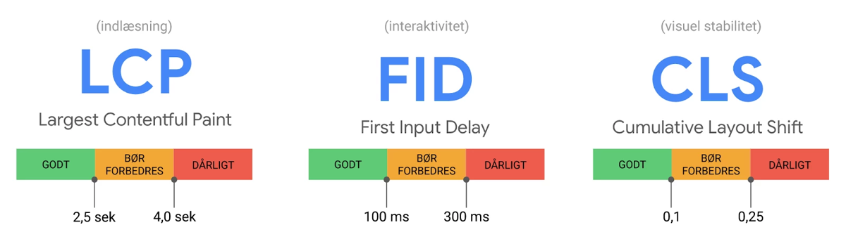 Core Web Vitals Rankingsignaler