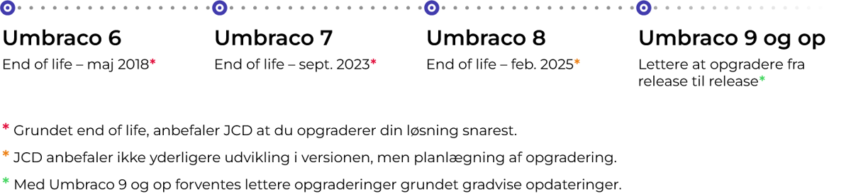 Overblik over end of life på Umbraco-versioner