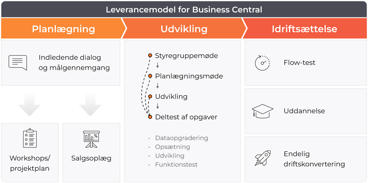 Leverancemodel for Business Central