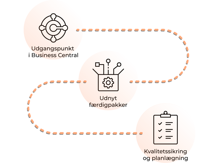 Business Central Metode Model